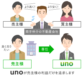 unoが売主様の利益だけを追求します