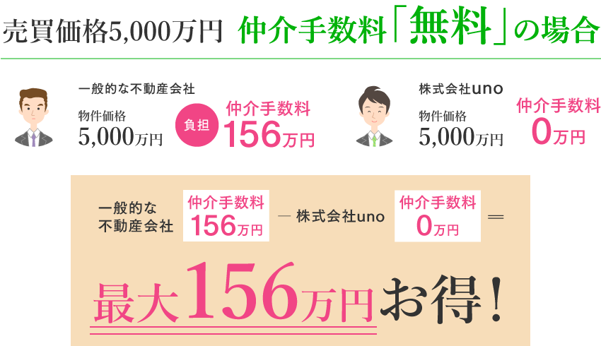 売買価格5,000万円 仲介手数料「無料」の場合 最大156万円お得！